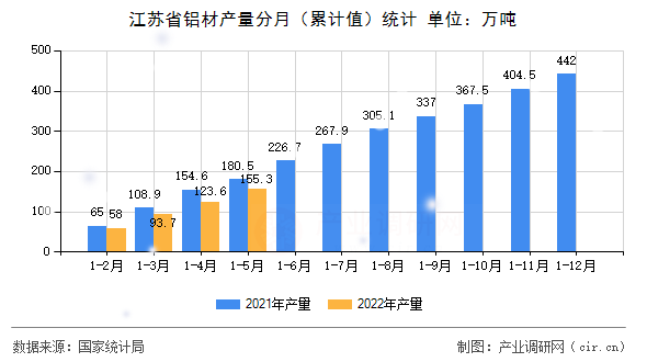 江蘇省鋁材產量分月（累計值）統(tǒng)計