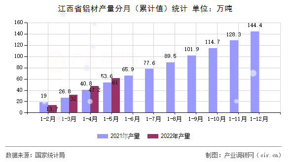 江西省鋁材產量分月（累計值）統(tǒng)計