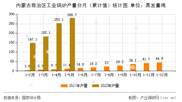 內(nèi)蒙古自治區(qū)工業(yè)鍋爐產(chǎn)量分月（累計值）統(tǒng)計圖