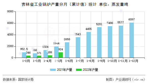 吉林省工業(yè)鍋爐產(chǎn)量分月(累計(jì)值)統(tǒng)計(jì) 吉林省工業(yè)鍋爐產(chǎn)量分月(累計(jì)值)統(tǒng)計(jì)