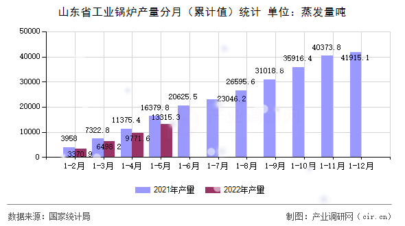 山東省工業(yè)鍋爐產(chǎn)量分月(累計值)統(tǒng)計 山東省工業(yè)鍋爐產(chǎn)量分月(累計值)統(tǒng)計