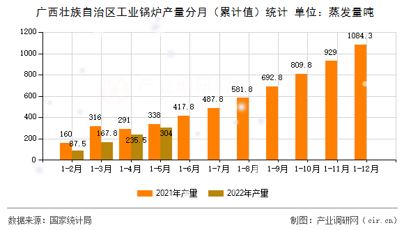 廣西壯族自治區(qū)工業(yè)鍋爐產(chǎn)量分月（累計值）統(tǒng)計
