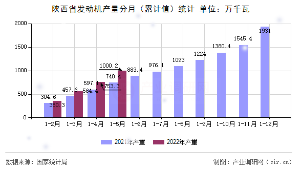 陜西省發(fā)動機(jī)產(chǎn)量分月（累計值）統(tǒng)計