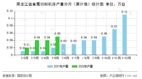 黑龍江省金屬切削機(jī)床產(chǎn)量分月（累計(jì)值）統(tǒng)計(jì)圖