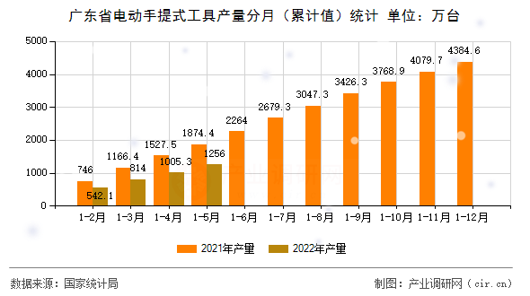 廣東省電動(dòng)手提式工具產(chǎn)量分月（累計(jì)值）統(tǒng)計(jì)