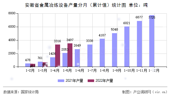 安徽省金屬冶煉設備產量分月(累計值)統(tǒng)計圖 安徽省金屬冶煉設備產量分月(累計值)統(tǒng)計圖