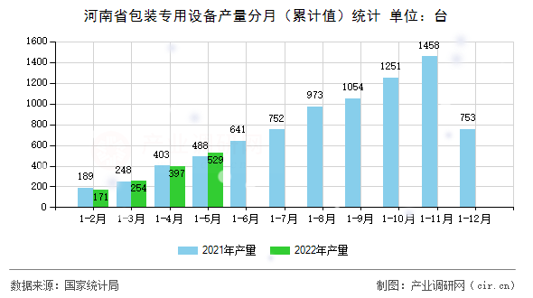 河南省包裝專用設備產量分月（累計值）統(tǒng)計