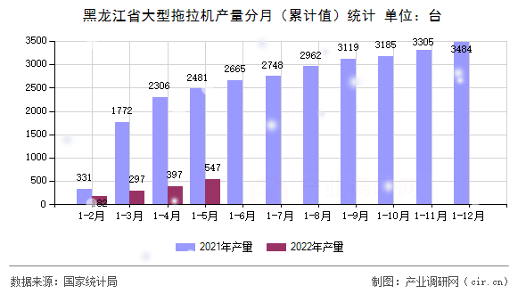 黑龍江省大型拖拉機產(chǎn)量分月（累計值）統(tǒng)計