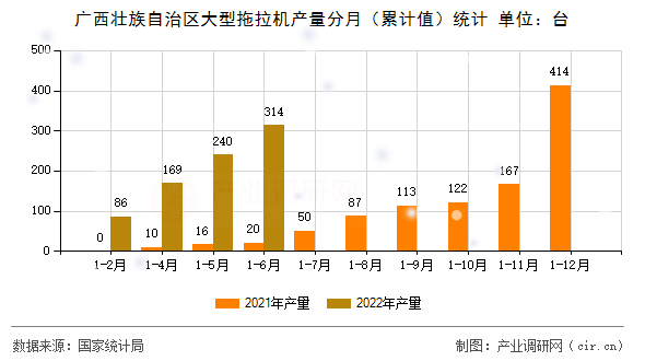 廣西壯族自治區(qū)大型拖拉機(jī)產(chǎn)量分月（累計(jì)值）統(tǒng)計(jì)