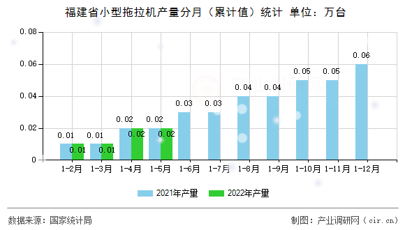 福建省小型拖拉機(jī)產(chǎn)量分月（累計(jì)值）統(tǒng)計(jì)