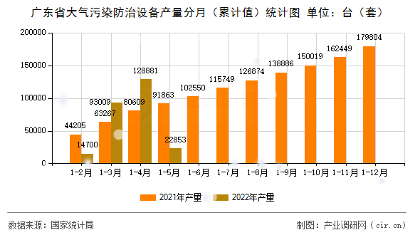 廣東省大氣污染防治設備產(chǎn)量分月(累計值)統(tǒng)計圖 廣東省大氣污染防治設備產(chǎn)量分月(累計值)統(tǒng)計圖