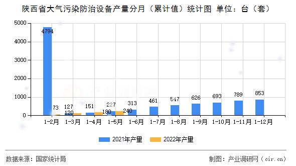 陜西省大氣污染防治設(shè)備產(chǎn)量分月（累計(jì)值）統(tǒng)計(jì)圖