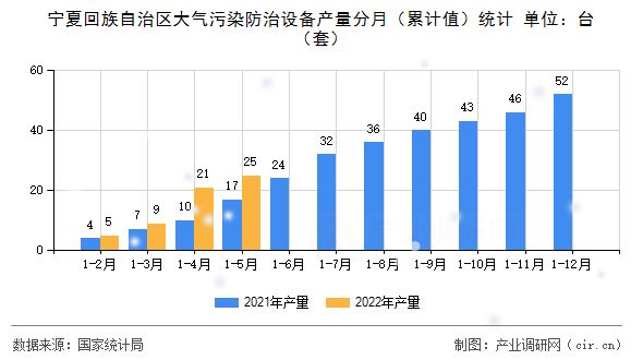 寧夏回族自治區(qū)大氣污染防治設(shè)備產(chǎn)量分月（累計(jì)值）統(tǒng)計(jì)