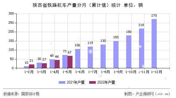 陜西省鐵路機(jī)車產(chǎn)量分月（累計值）統(tǒng)計