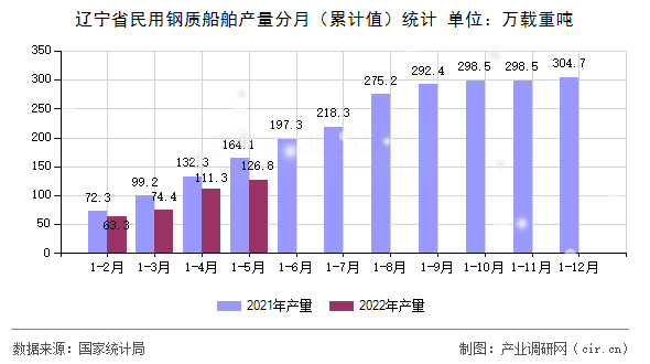 遼寧省民用鋼質(zhì)船舶產(chǎn)量分月(累計(jì)值)統(tǒng)計(jì) 遼寧省民用鋼質(zhì)船舶產(chǎn)量分月(累計(jì)值)統(tǒng)計(jì)