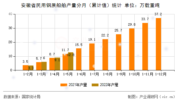 安徽省民用鋼質(zhì)船舶產(chǎn)量分月（累計值）統(tǒng)計