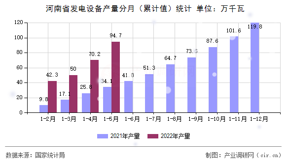 河南省發(fā)電設(shè)備產(chǎn)量分月（累計(jì)值）統(tǒng)計(jì)