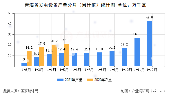 青海省發(fā)電設(shè)備產(chǎn)量分月(累計(jì)值)統(tǒng)計(jì)圖 青海省發(fā)電設(shè)備產(chǎn)量分月(累計(jì)值)統(tǒng)計(jì)圖