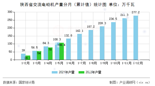 陜西省交流電動(dòng)機(jī)產(chǎn)量分月（累計(jì)值）統(tǒng)計(jì)圖