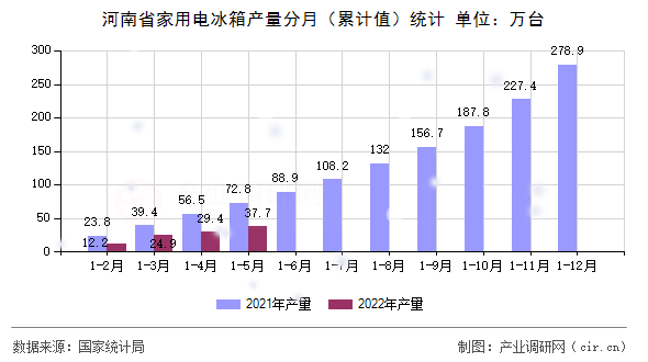 河南省家用電冰箱產(chǎn)量分月（累計值）統(tǒng)計