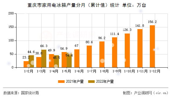 重慶市家用電冰箱產(chǎn)量分月（累計(jì)值）統(tǒng)計(jì)