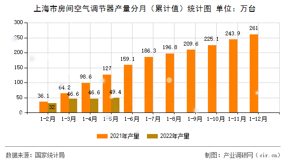 上海市房間空氣調(diào)節(jié)器產(chǎn)量分月（累計值）統(tǒng)計圖