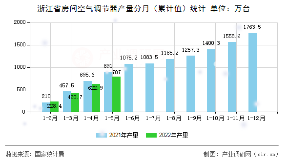 浙江省房間空氣調(diào)節(jié)器產(chǎn)量分月（累計(jì)值）統(tǒng)計(jì)
