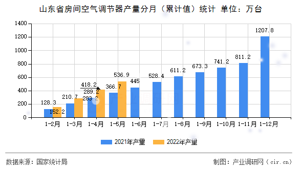山東省房間空氣調(diào)節(jié)器產(chǎn)量分月(累計(jì)值)統(tǒng)計(jì) 山東省房間空氣調(diào)節(jié)器產(chǎn)量分月(累計(jì)值)統(tǒng)計(jì)