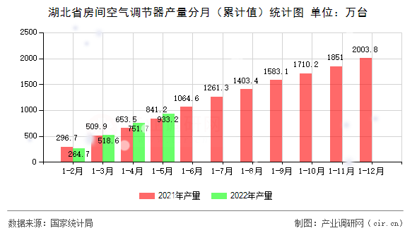 湖北省房間空氣調(diào)節(jié)器產(chǎn)量分月（累計值）統(tǒng)計圖