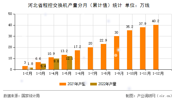 河北省程控交換機產量分月(累計值)統(tǒng)計 河北省程控交換機產量分月(累計值)統(tǒng)計