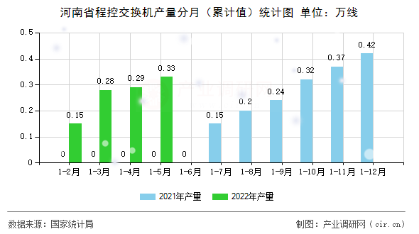 河南省程控交換機(jī)產(chǎn)量分月（累計(jì)值）統(tǒng)計(jì)圖
