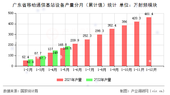 廣東省移動通信基站設(shè)備產(chǎn)量分月（累計值）統(tǒng)計