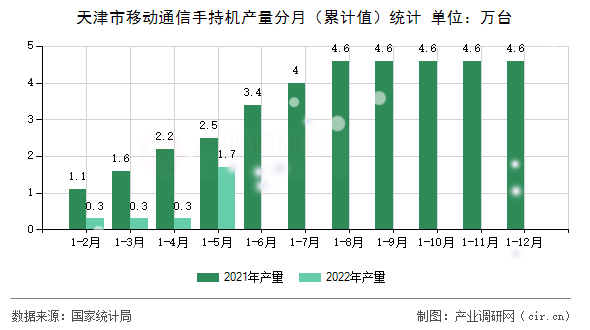 天津市移動通信手持機(jī)產(chǎn)量分月（累計(jì)值）統(tǒng)計(jì)