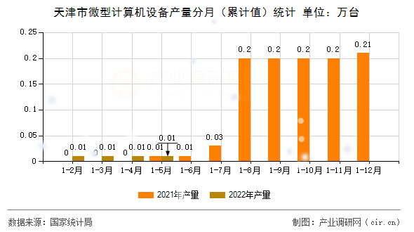 天津市微型計(jì)算機(jī)設(shè)備產(chǎn)量分月（累計(jì)值）統(tǒng)計(jì)