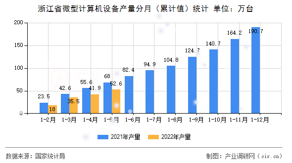 浙江省微型計算機設備產量分月(累計值)統(tǒng)計 浙江省微型計算機設備產量分月(累計值)統(tǒng)計