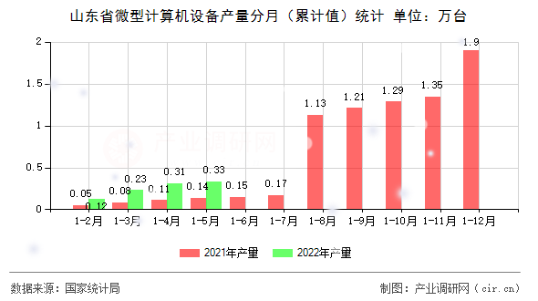 山東省微型計算機設(shè)備產(chǎn)量分月(累計值)統(tǒng)計 山東省微型計算機設(shè)備產(chǎn)量分月(累計值)統(tǒng)計