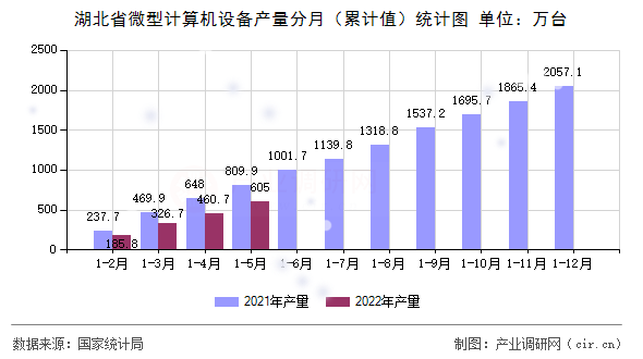 湖北省微型計(jì)算機(jī)設(shè)備產(chǎn)量分月(累計(jì)值)統(tǒng)計(jì)圖 湖北省微型計(jì)算機(jī)設(shè)備產(chǎn)量分月(累計(jì)值)統(tǒng)計(jì)圖