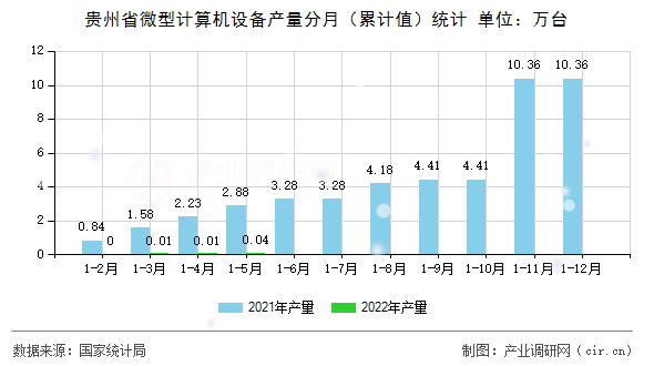 貴州省微型計算機設備產(chǎn)量分月(累計值)統(tǒng)計 貴州省微型計算機設備產(chǎn)量分月(累計值)統(tǒng)計