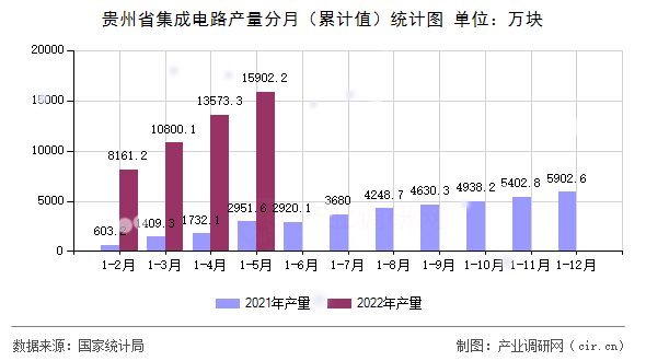 貴州省集成電路產量分月（累計值）統(tǒng)計圖