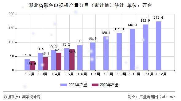 湖北省彩色電視機產量分月（累計值）統(tǒng)計