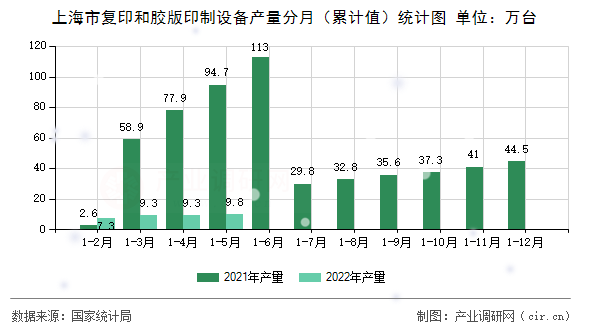 上海市復印和膠版印制設(shè)備產(chǎn)量分月（累計值）統(tǒng)計圖