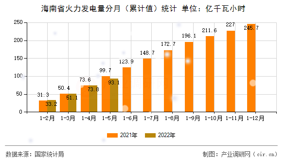 海南省火力發(fā)電量分月(累計(jì)值)統(tǒng)計(jì) 海南省火力發(fā)電量分月(累計(jì)值)統(tǒng)計(jì)