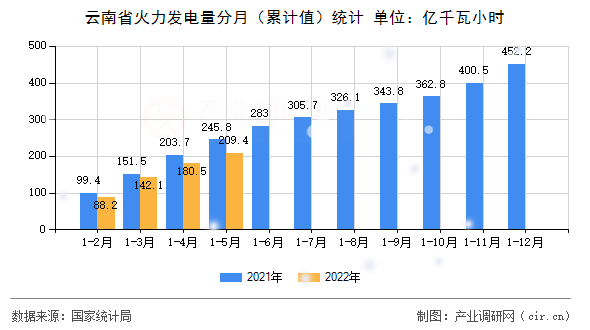 云南省火力發(fā)電量分月（累計(jì)值）統(tǒng)計(jì)