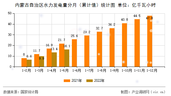 內蒙古自治區(qū)水力發(fā)電量分月（累計值）統(tǒng)計圖