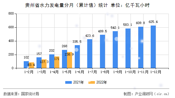 貴州省水力發(fā)電量分月(累計值)統(tǒng)計 貴州省水力發(fā)電量分月(累計值)統(tǒng)計