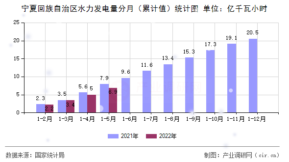 寧夏回族自治區(qū)水力發(fā)電量分月（累計(jì)值）統(tǒng)計(jì)圖