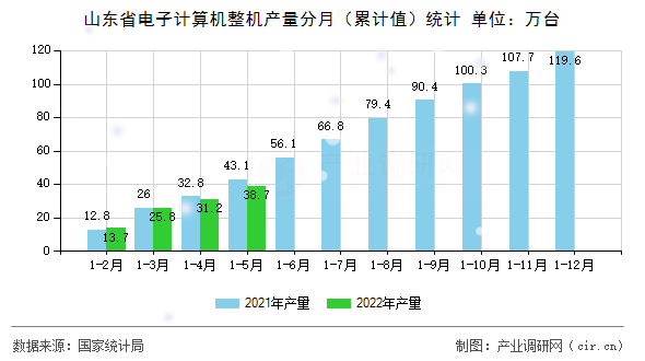 山東省電子計算機整機產量分月（累計值）統(tǒng)計
