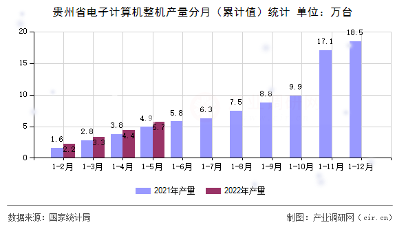 貴州省電子計算機整機產(chǎn)量分月（累計值）統(tǒng)計