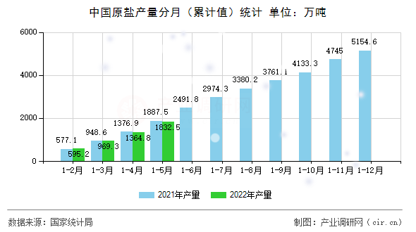 中國(guó)原鹽產(chǎn)量分月（累計(jì)值）統(tǒng)計(jì)