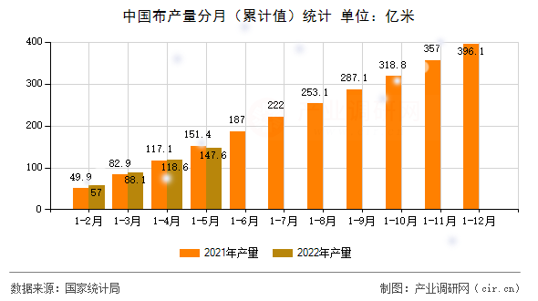 中國布產(chǎn)量分月（累計值）統(tǒng)計